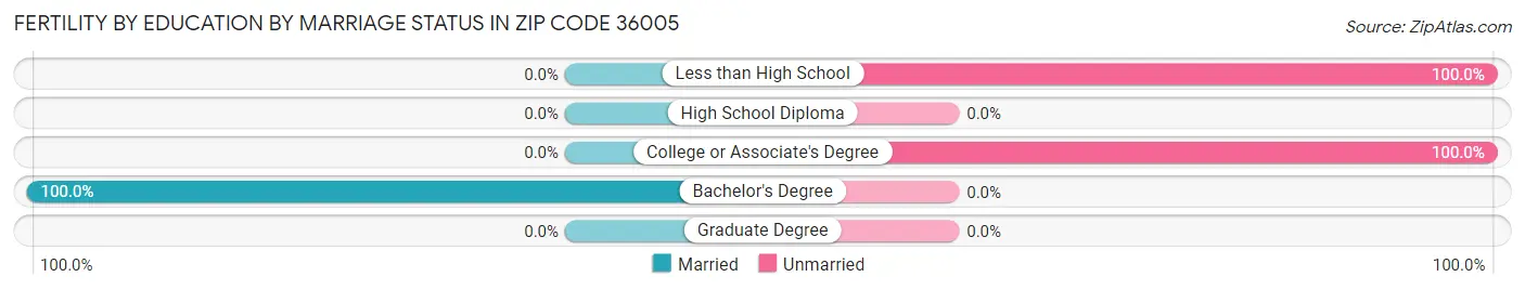 Female Fertility by Education by Marriage Status in Zip Code 36005