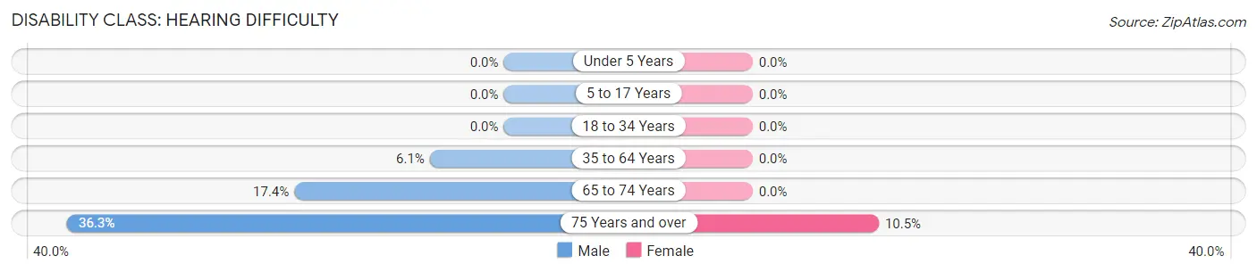 Disability in Zip Code 36005: <span>Hearing Difficulty</span>