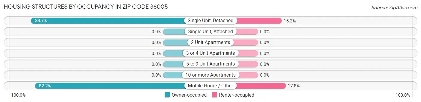 Housing Structures by Occupancy in Zip Code 36005