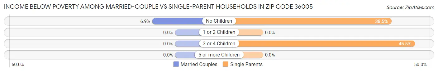 Income Below Poverty Among Married-Couple vs Single-Parent Households in Zip Code 36005