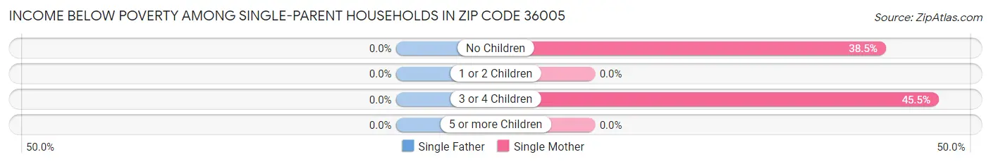 Income Below Poverty Among Single-Parent Households in Zip Code 36005
