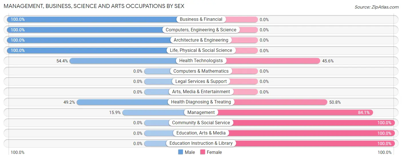 Management, Business, Science and Arts Occupations by Sex in Zip Code 36005