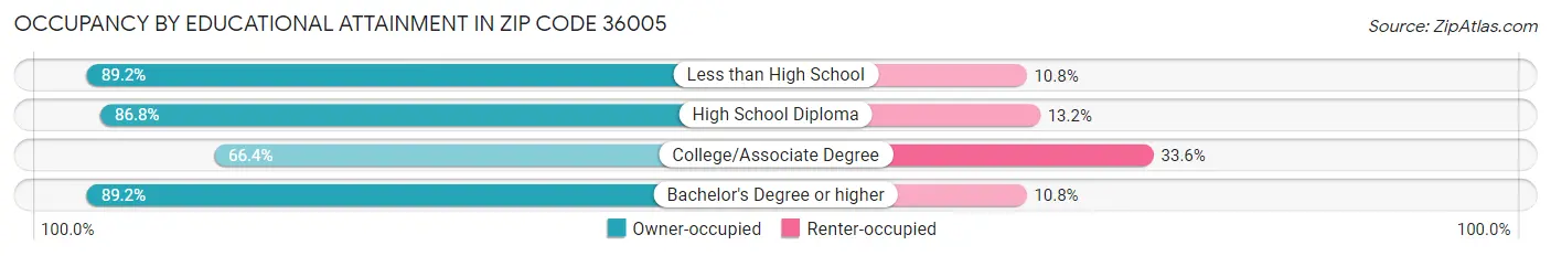 Occupancy by Educational Attainment in Zip Code 36005