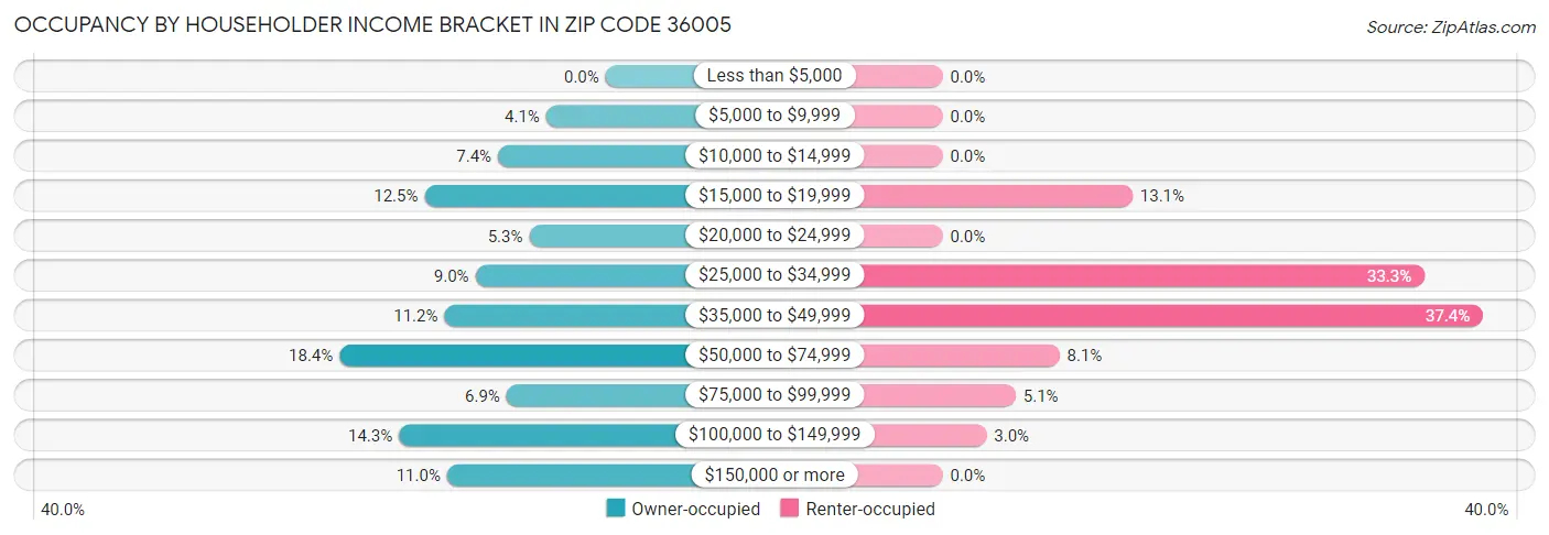 Occupancy by Householder Income Bracket in Zip Code 36005