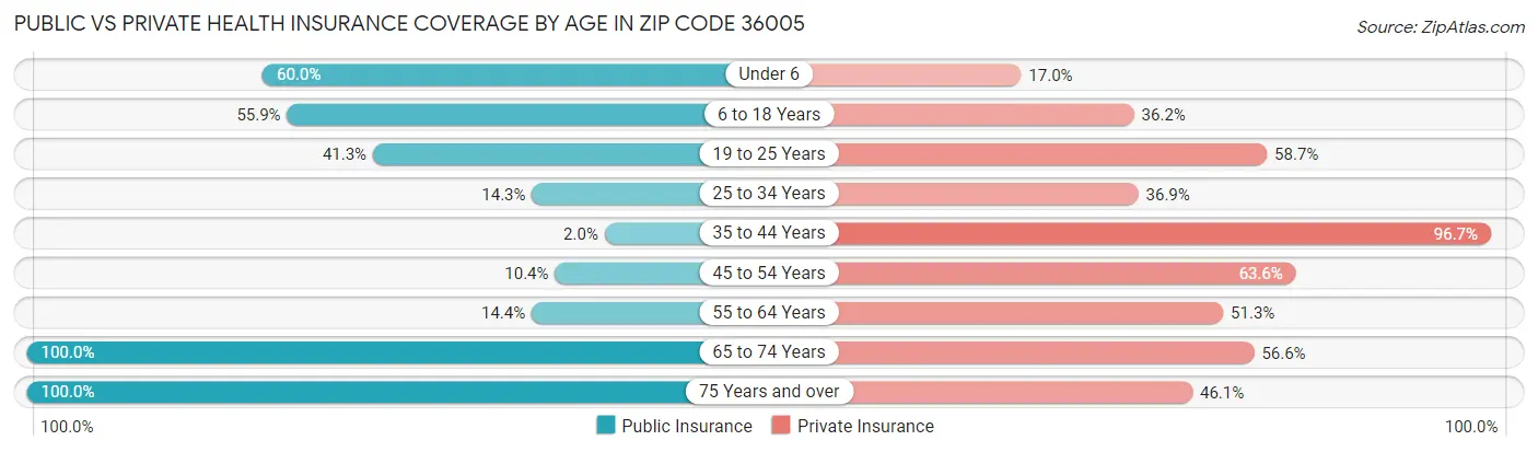 Public vs Private Health Insurance Coverage by Age in Zip Code 36005