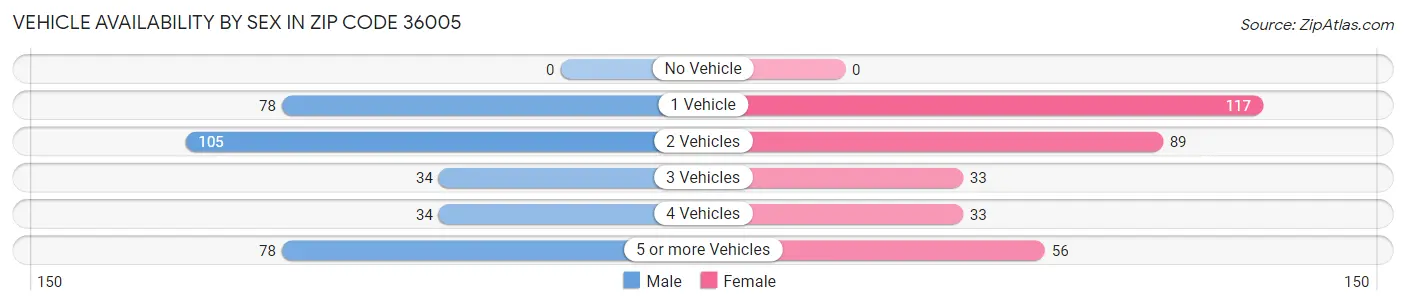 Vehicle Availability by Sex in Zip Code 36005
