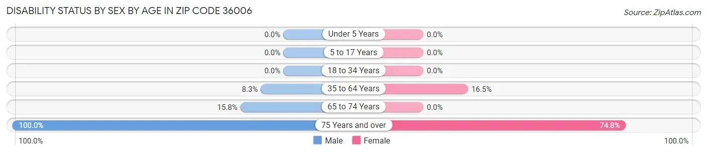 Disability Status by Sex by Age in Zip Code 36006