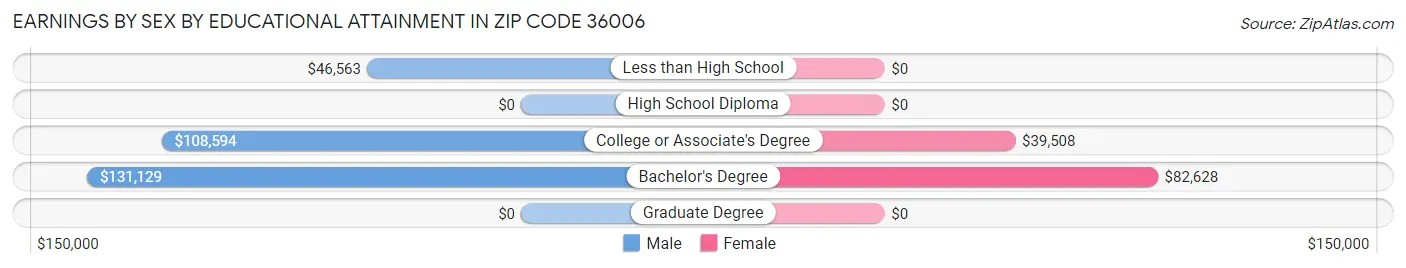 Earnings by Sex by Educational Attainment in Zip Code 36006