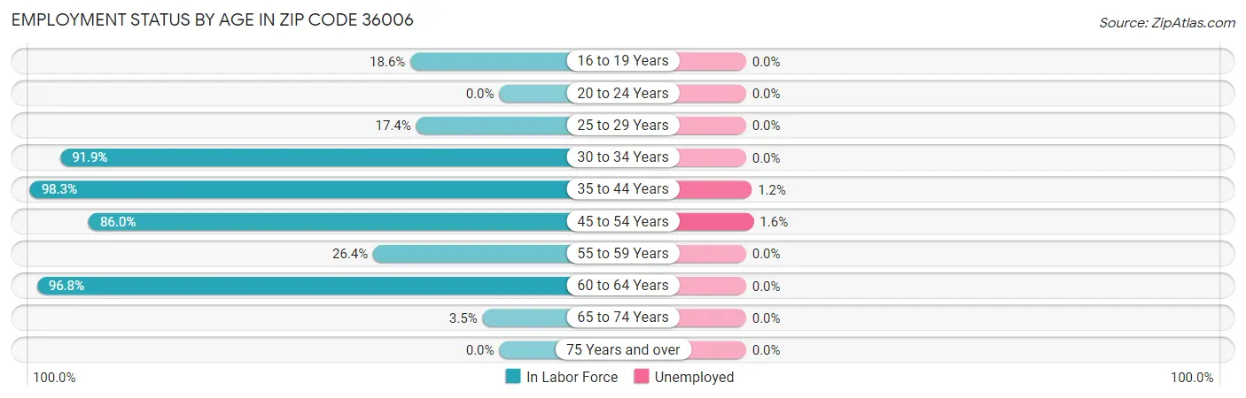 Employment Status by Age in Zip Code 36006