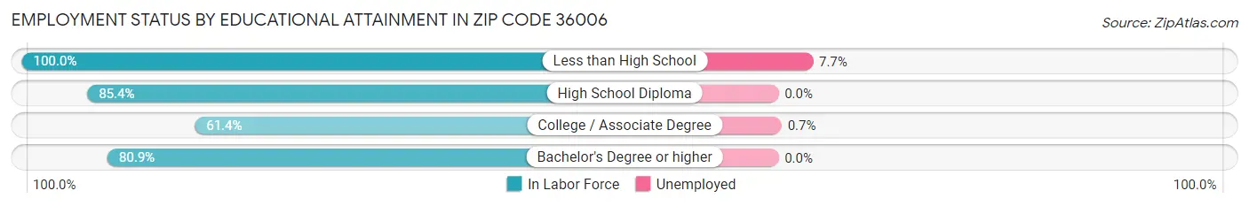Employment Status by Educational Attainment in Zip Code 36006