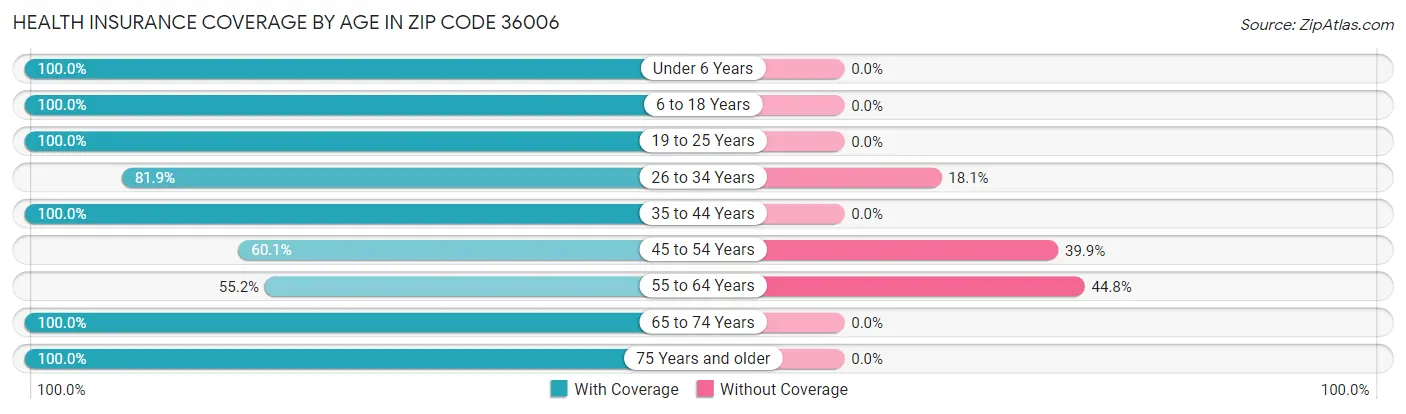 Health Insurance Coverage by Age in Zip Code 36006