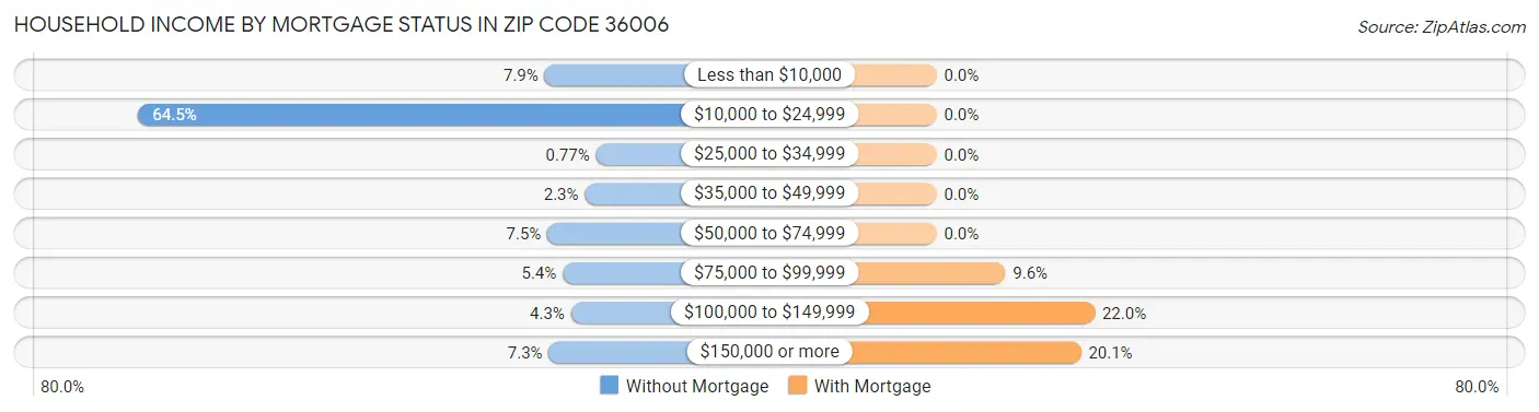 Household Income by Mortgage Status in Zip Code 36006