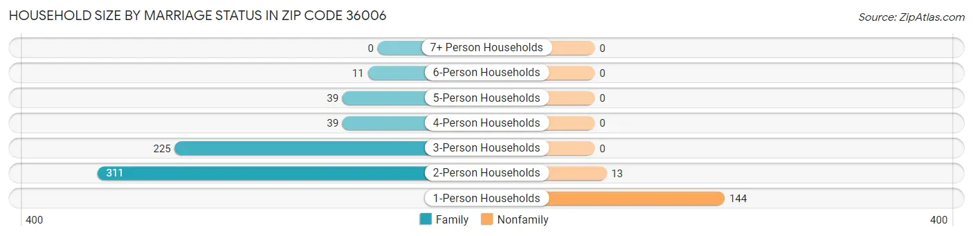 Household Size by Marriage Status in Zip Code 36006