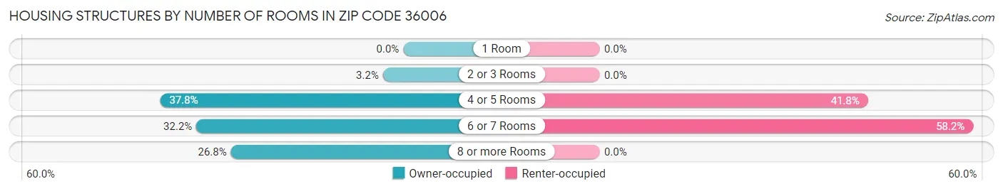 Housing Structures by Number of Rooms in Zip Code 36006