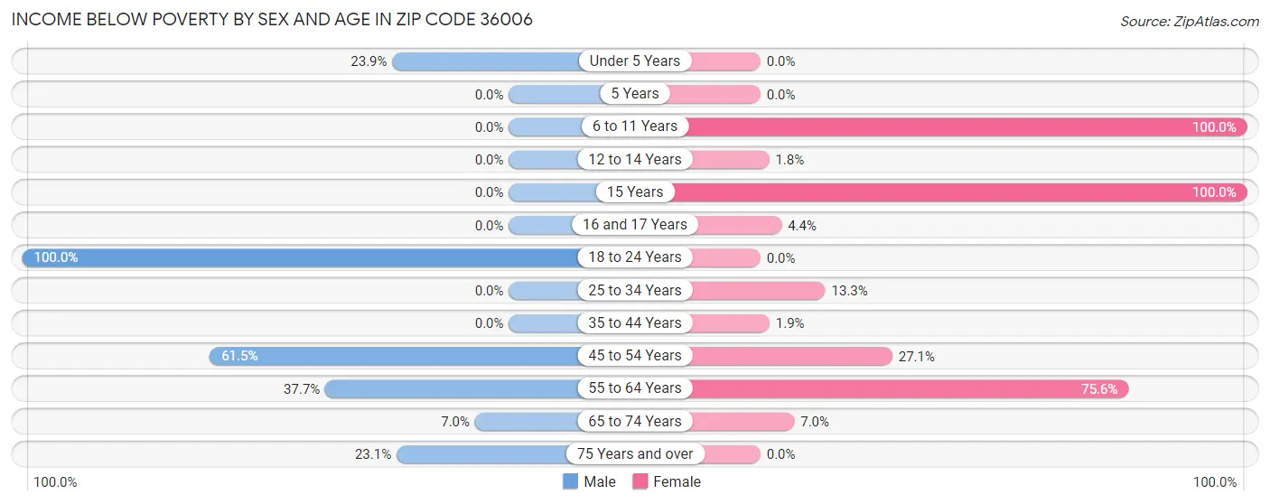 Income Below Poverty by Sex and Age in Zip Code 36006