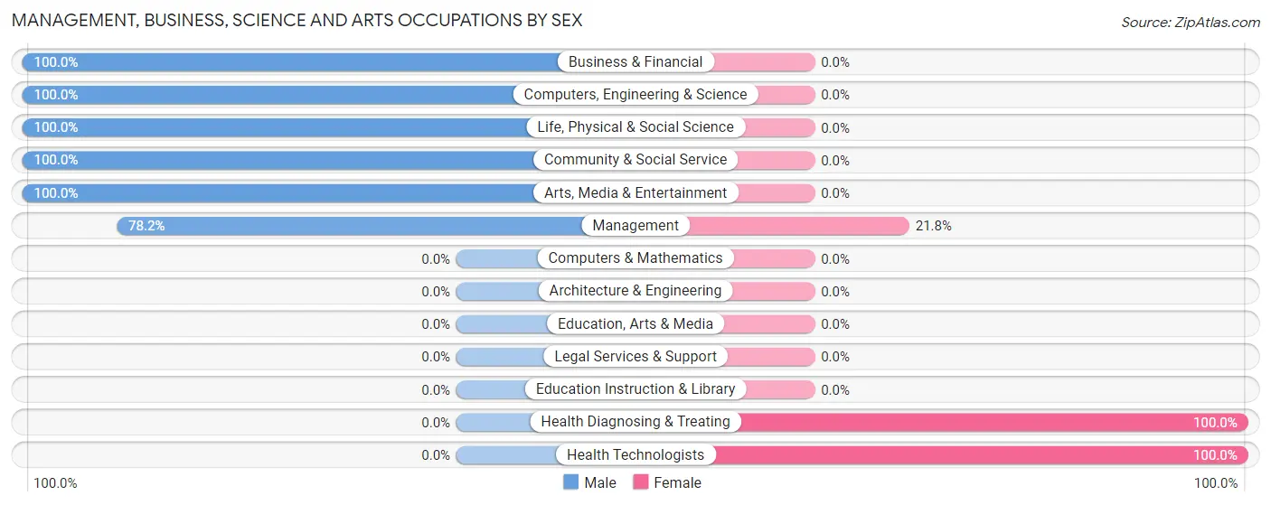 Management, Business, Science and Arts Occupations by Sex in Zip Code 36006