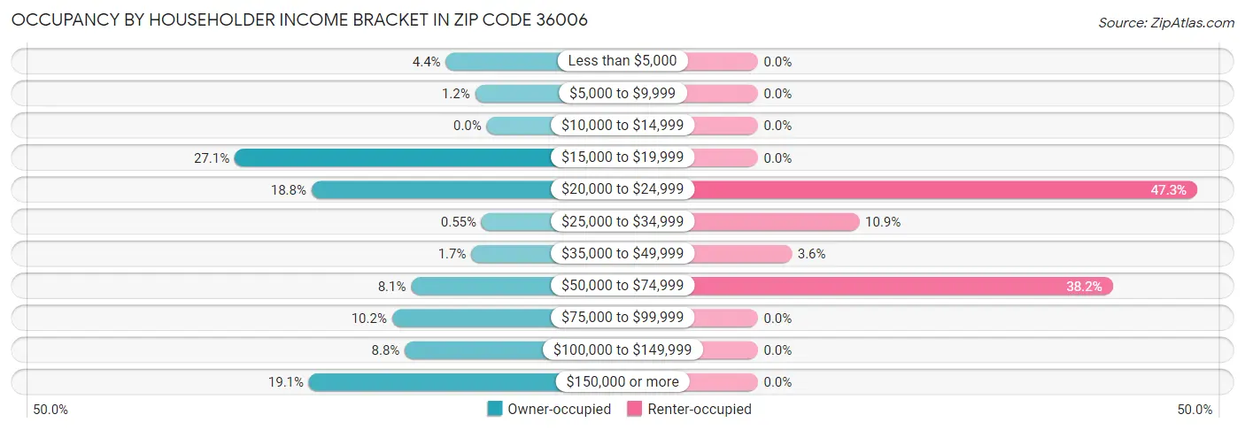 Occupancy by Householder Income Bracket in Zip Code 36006