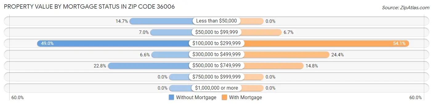 Property Value by Mortgage Status in Zip Code 36006