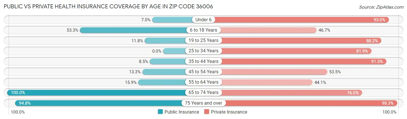 Public vs Private Health Insurance Coverage by Age in Zip Code 36006