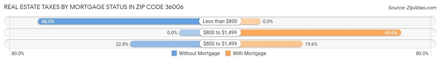 Real Estate Taxes by Mortgage Status in Zip Code 36006