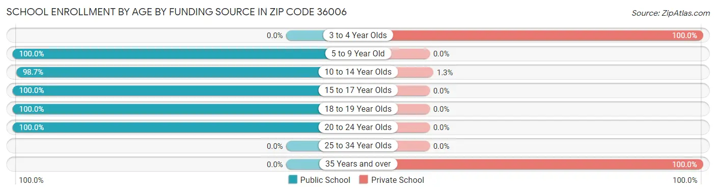 School Enrollment by Age by Funding Source in Zip Code 36006
