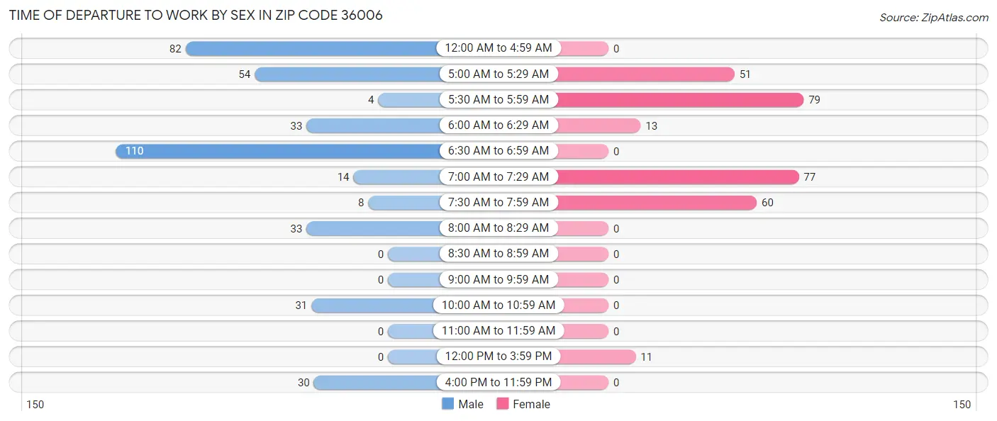 Time of Departure to Work by Sex in Zip Code 36006
