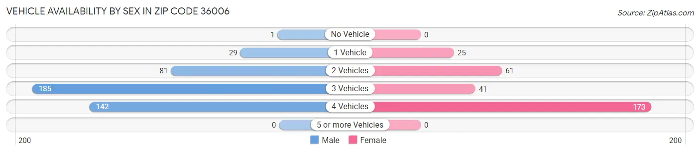 Vehicle Availability by Sex in Zip Code 36006