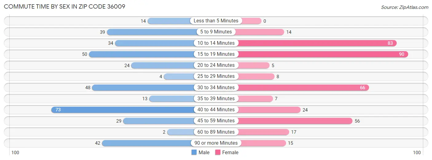 Commute Time by Sex in Zip Code 36009