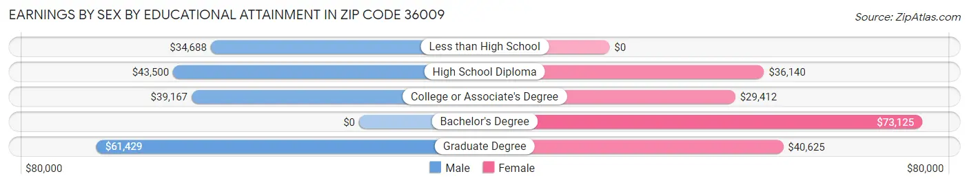 Earnings by Sex by Educational Attainment in Zip Code 36009