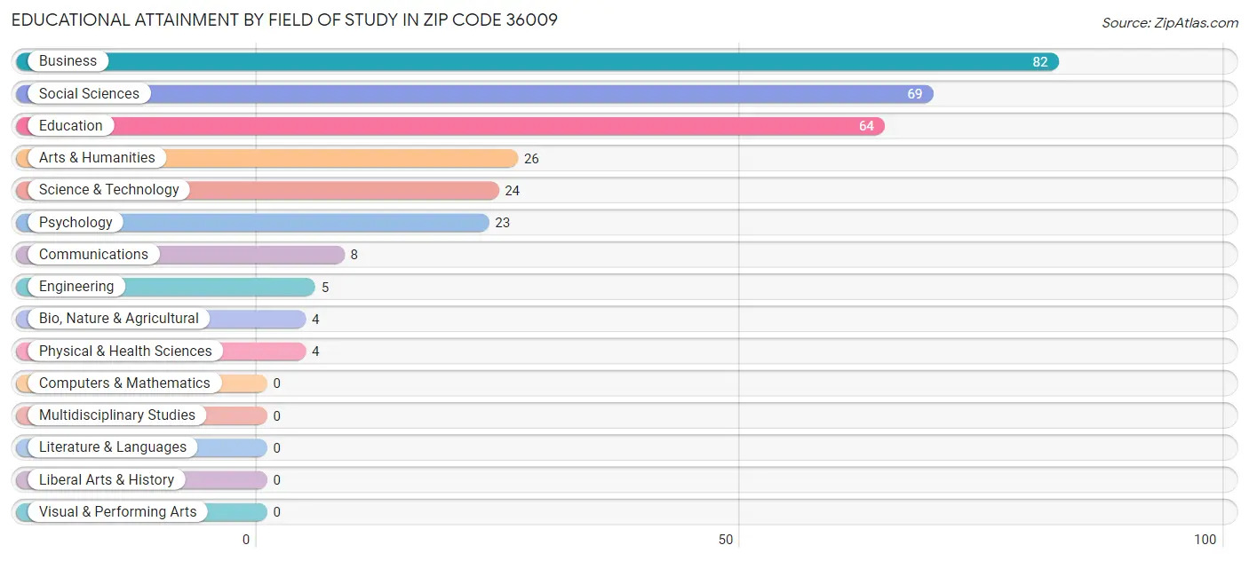 Educational Attainment by Field of Study in Zip Code 36009