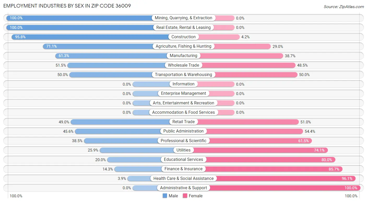 Employment Industries by Sex in Zip Code 36009