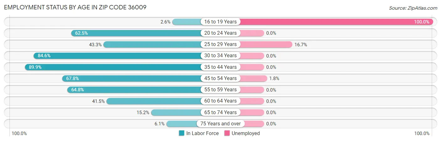 Employment Status by Age in Zip Code 36009