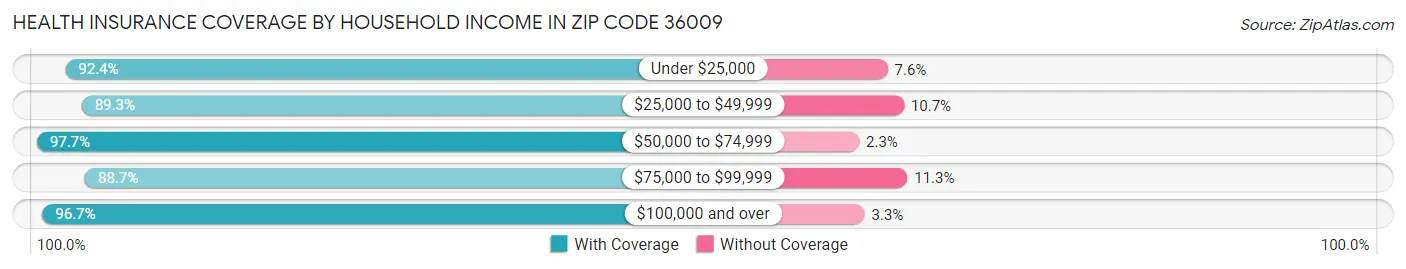 Health Insurance Coverage by Household Income in Zip Code 36009