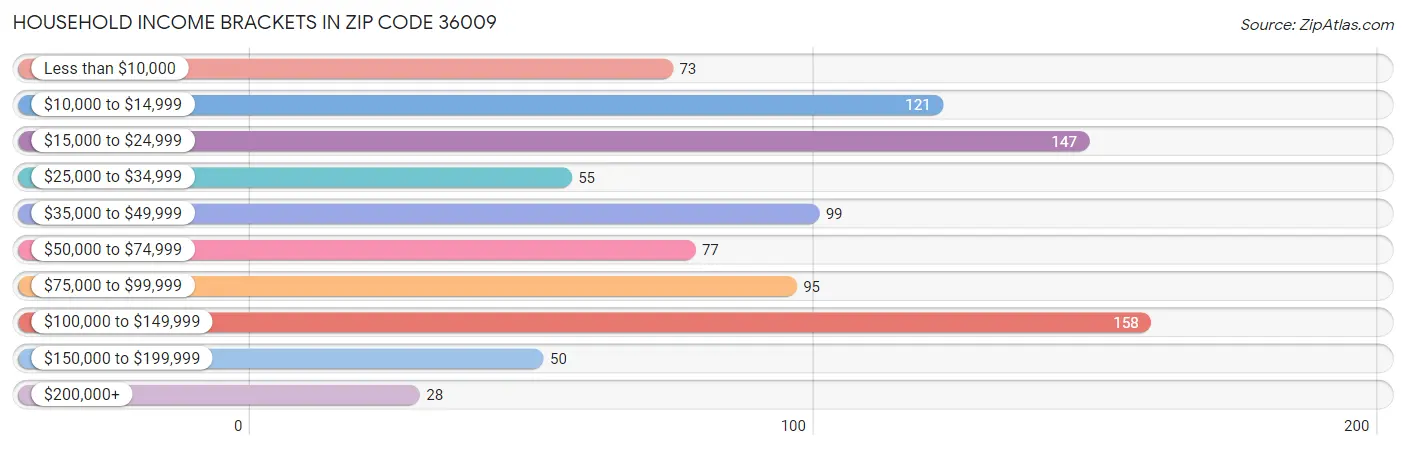 Household Income Brackets in Zip Code 36009