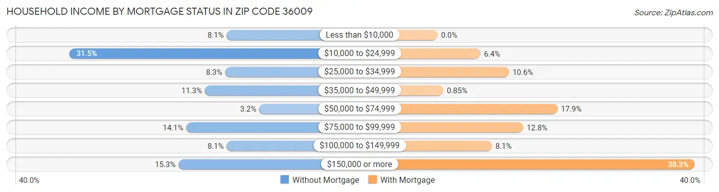 Household Income by Mortgage Status in Zip Code 36009