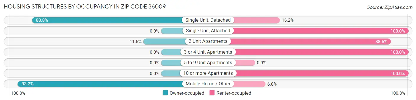 Housing Structures by Occupancy in Zip Code 36009