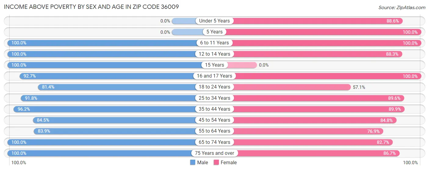 Income Above Poverty by Sex and Age in Zip Code 36009