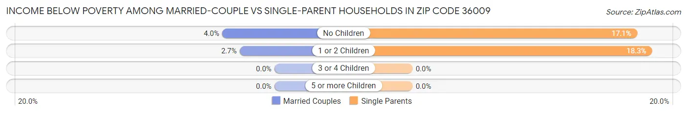 Income Below Poverty Among Married-Couple vs Single-Parent Households in Zip Code 36009