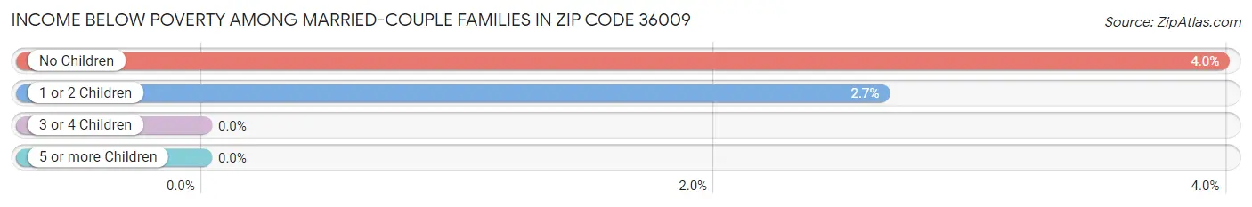 Income Below Poverty Among Married-Couple Families in Zip Code 36009