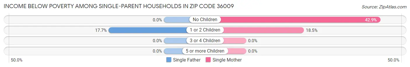 Income Below Poverty Among Single-Parent Households in Zip Code 36009