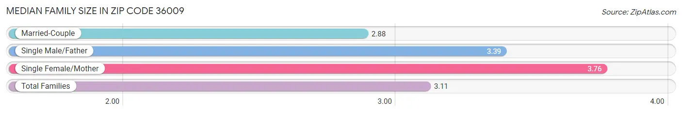 Median Family Size in Zip Code 36009