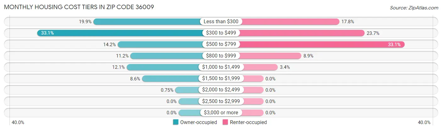 Monthly Housing Cost Tiers in Zip Code 36009