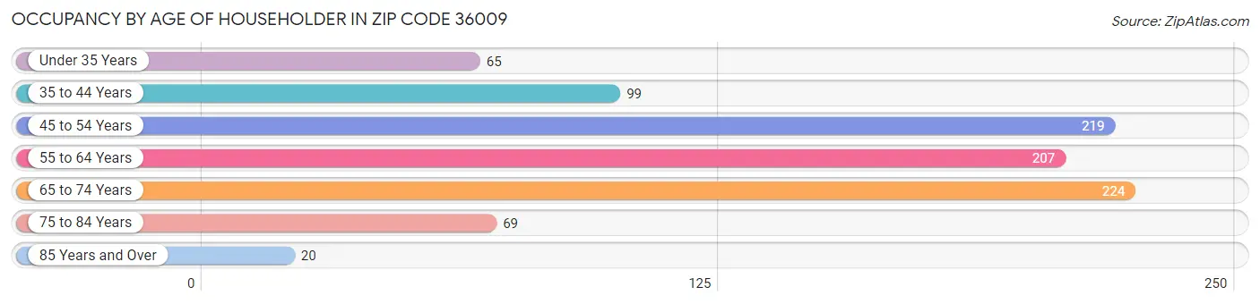 Occupancy by Age of Householder in Zip Code 36009