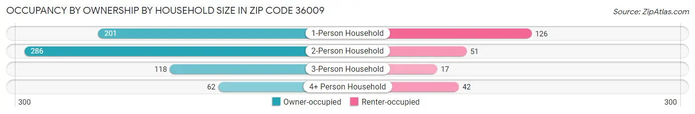Occupancy by Ownership by Household Size in Zip Code 36009