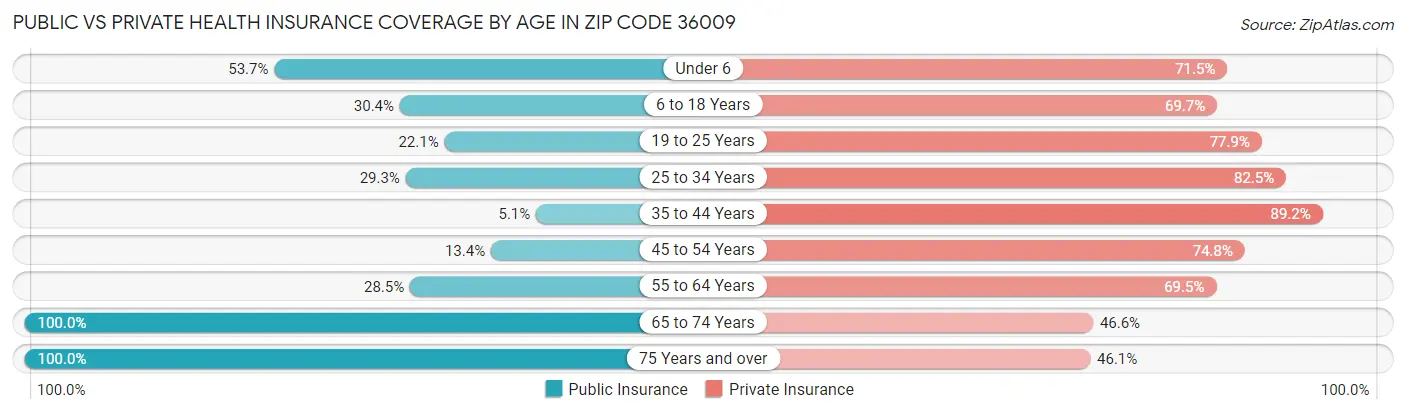 Public vs Private Health Insurance Coverage by Age in Zip Code 36009