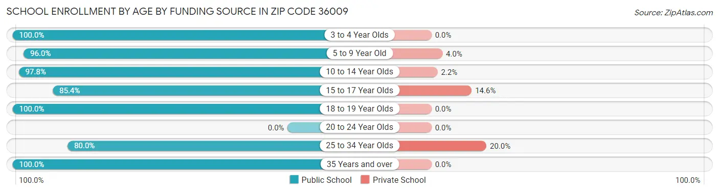 School Enrollment by Age by Funding Source in Zip Code 36009