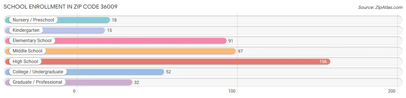 School Enrollment in Zip Code 36009