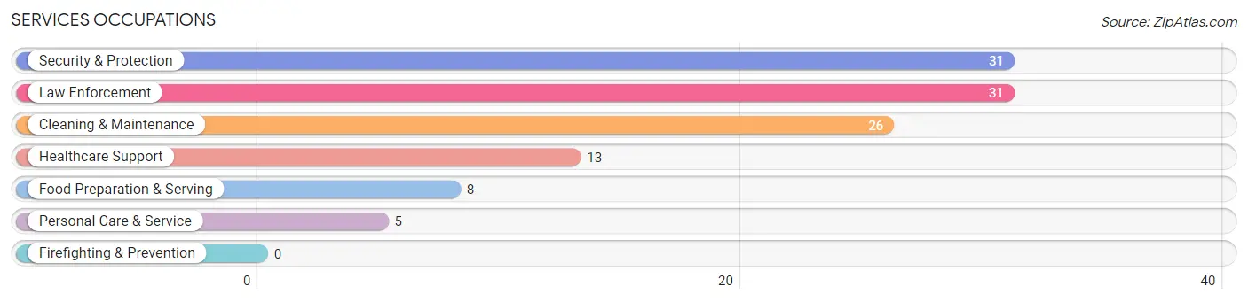 Services Occupations in Zip Code 36009