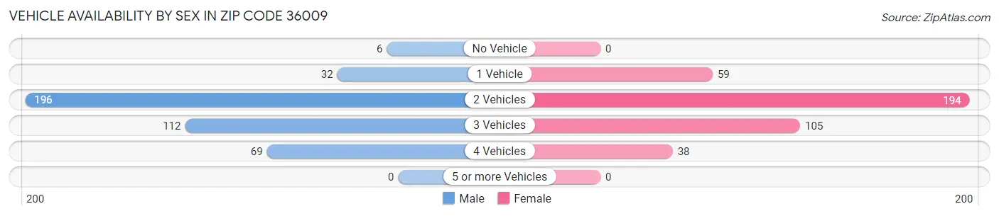 Vehicle Availability by Sex in Zip Code 36009