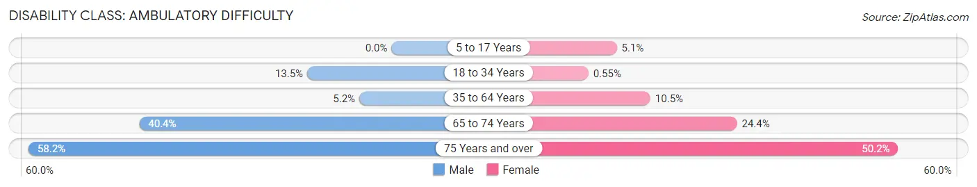 Disability in Zip Code 36010: <span>Ambulatory Difficulty</span>